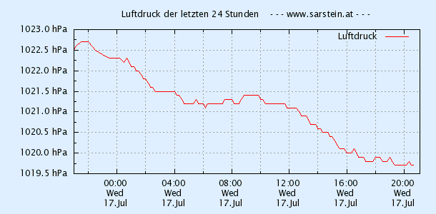 Sarsteinalm Wetterstation - Luftdruck der letzten 24 Stunden