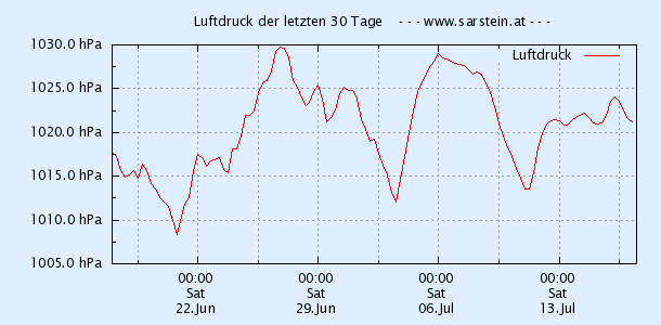 Sarsteinalm Wetterstation - Luftdruck der letzten 30 Tage