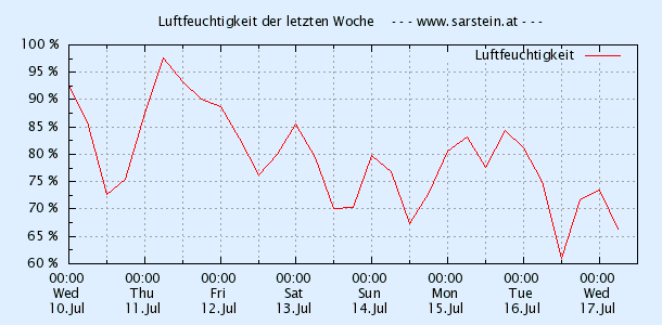Sarsteinalm Wetterstation - Luftfeuchtigkeit in den letzten 7 Tagen