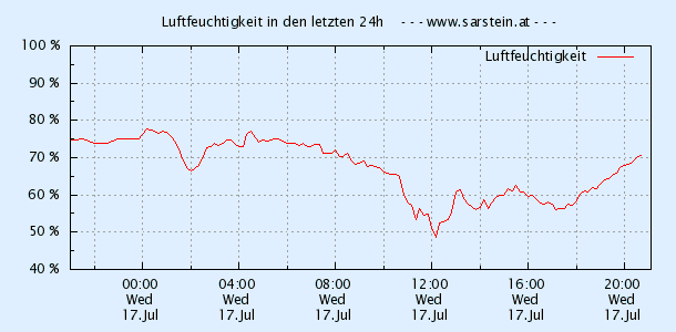 Sarsteinalm Wetterstation - Luftfeuchtigkeit in den letzten 24 Stunden