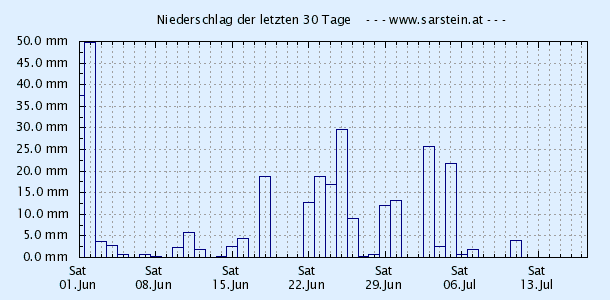 Sarsteinalm Wetterstation - Regen der letzten 30 Tage