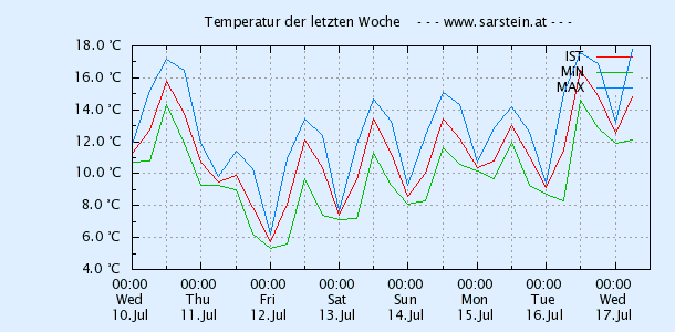 Sarsteinalm Wetterstation - Temperatur der letzten 7 Tage