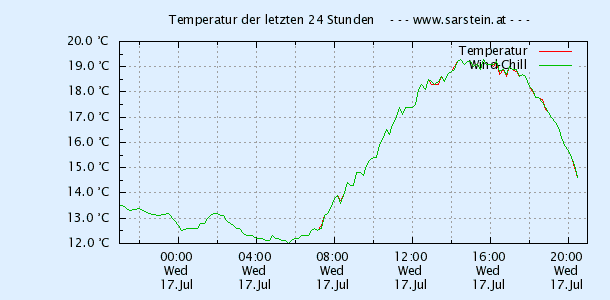 Sarsteinalm Wetterstation - Temperatur der letzten 24 Stunden