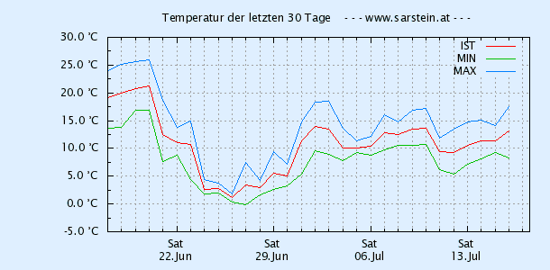 Sarsteinalm Wetterstation - Temperatur der letzten 30 Tage