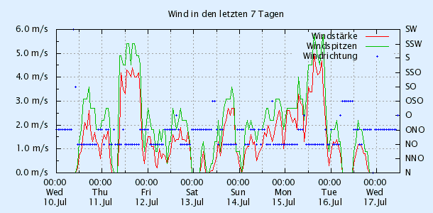 Sarsteinalm Wetterstation - Wind der letzten 7 Tage