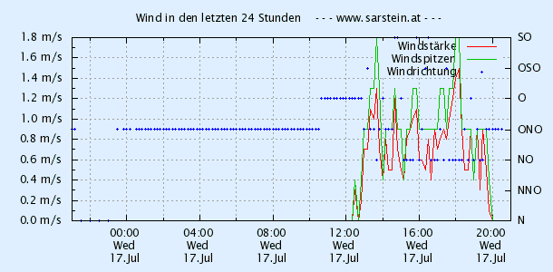 Sarsteinalm Wetterstation - Windrichtung und Windgeschwindigkeit der letzten 24 Stunden